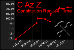 Total Graph of C Az Z