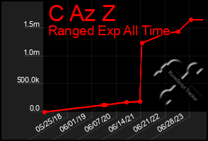 Total Graph of C Az Z