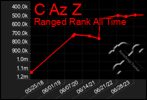 Total Graph of C Az Z
