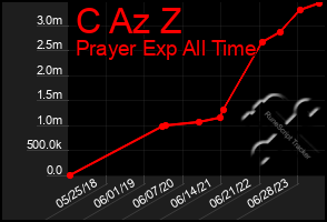 Total Graph of C Az Z