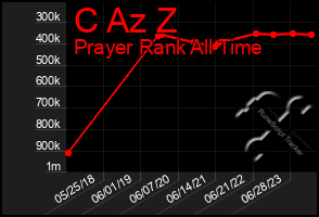 Total Graph of C Az Z