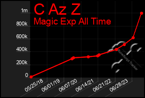 Total Graph of C Az Z