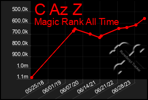 Total Graph of C Az Z