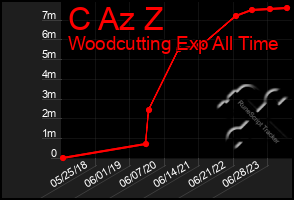 Total Graph of C Az Z