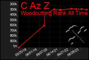 Total Graph of C Az Z