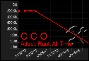 Total Graph of C C O