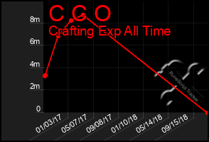 Total Graph of C C O