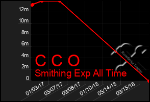 Total Graph of C C O