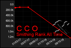 Total Graph of C C O