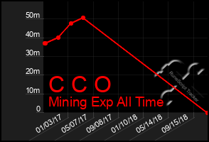 Total Graph of C C O