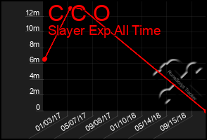 Total Graph of C C O