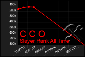 Total Graph of C C O