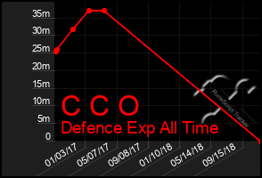 Total Graph of C C O