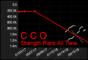 Total Graph of C C O