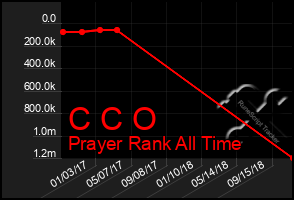 Total Graph of C C O