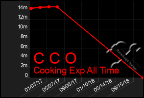 Total Graph of C C O