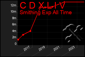 Total Graph of C D X L I V