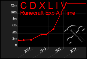 Total Graph of C D X L I V