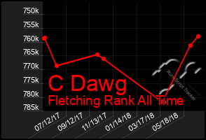 Total Graph of C Dawg