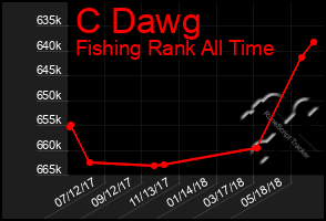 Total Graph of C Dawg