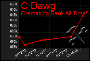 Total Graph of C Dawg