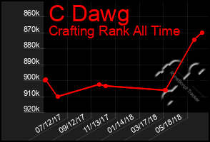 Total Graph of C Dawg