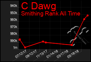 Total Graph of C Dawg