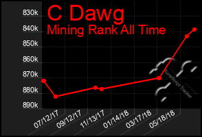 Total Graph of C Dawg