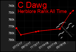 Total Graph of C Dawg