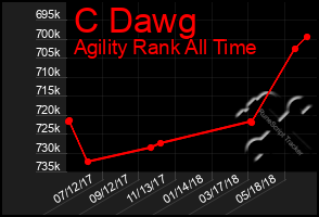 Total Graph of C Dawg