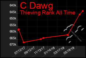 Total Graph of C Dawg