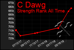 Total Graph of C Dawg