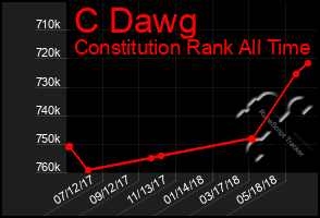 Total Graph of C Dawg