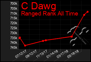 Total Graph of C Dawg