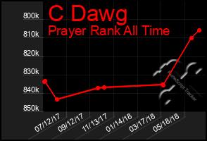 Total Graph of C Dawg