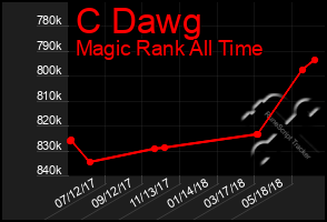 Total Graph of C Dawg