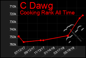 Total Graph of C Dawg