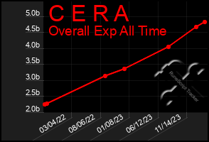 Total Graph of C E R A