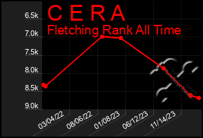 Total Graph of C E R A