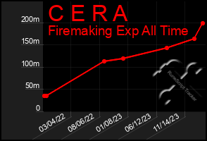 Total Graph of C E R A