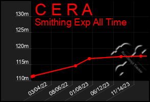 Total Graph of C E R A