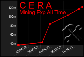 Total Graph of C E R A