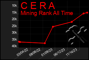 Total Graph of C E R A