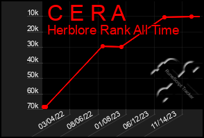 Total Graph of C E R A