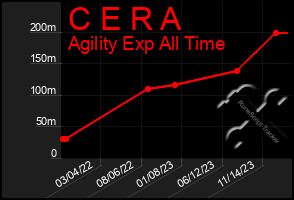 Total Graph of C E R A