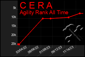 Total Graph of C E R A