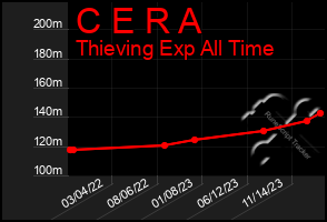 Total Graph of C E R A