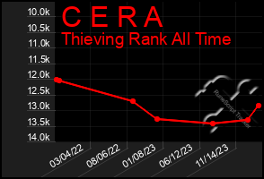 Total Graph of C E R A