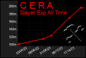 Total Graph of C E R A