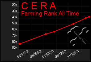 Total Graph of C E R A